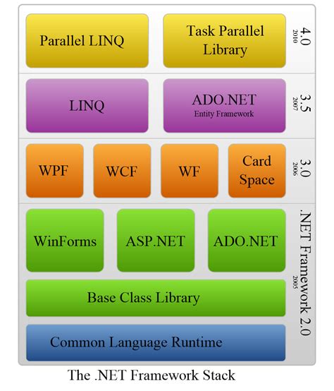 dot net framework 4|How to: Determine which .NET Framework versions .